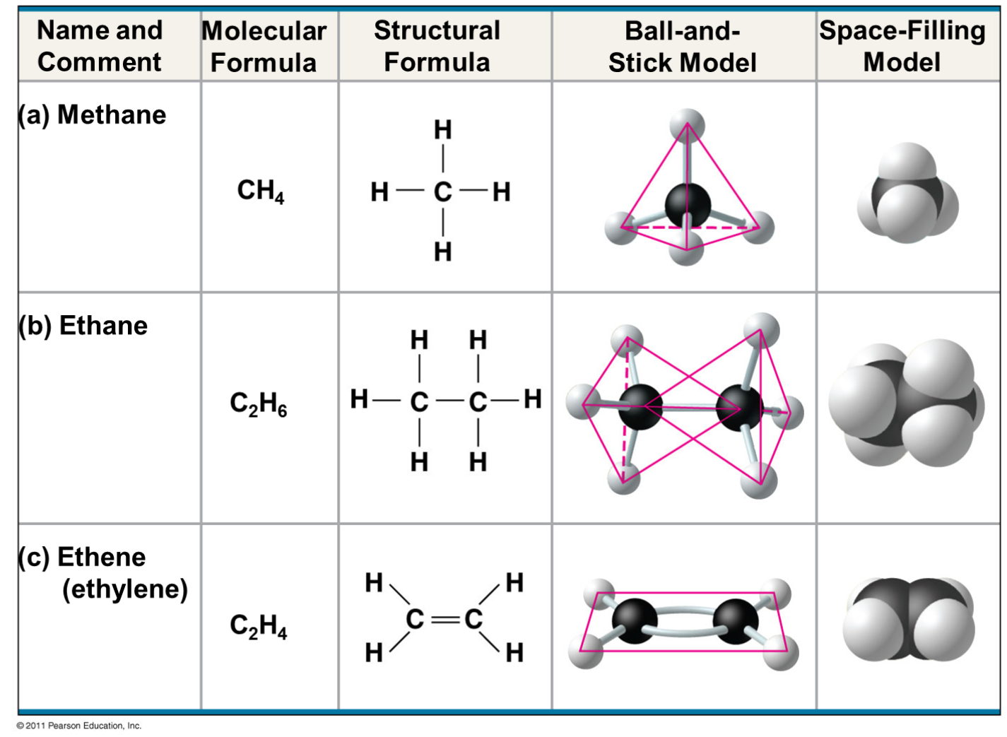 Химическое строение c2h6. Химическая модель c2h6. C2h4 строение молекулы. C2h4 Геометрическая форма молекулы.